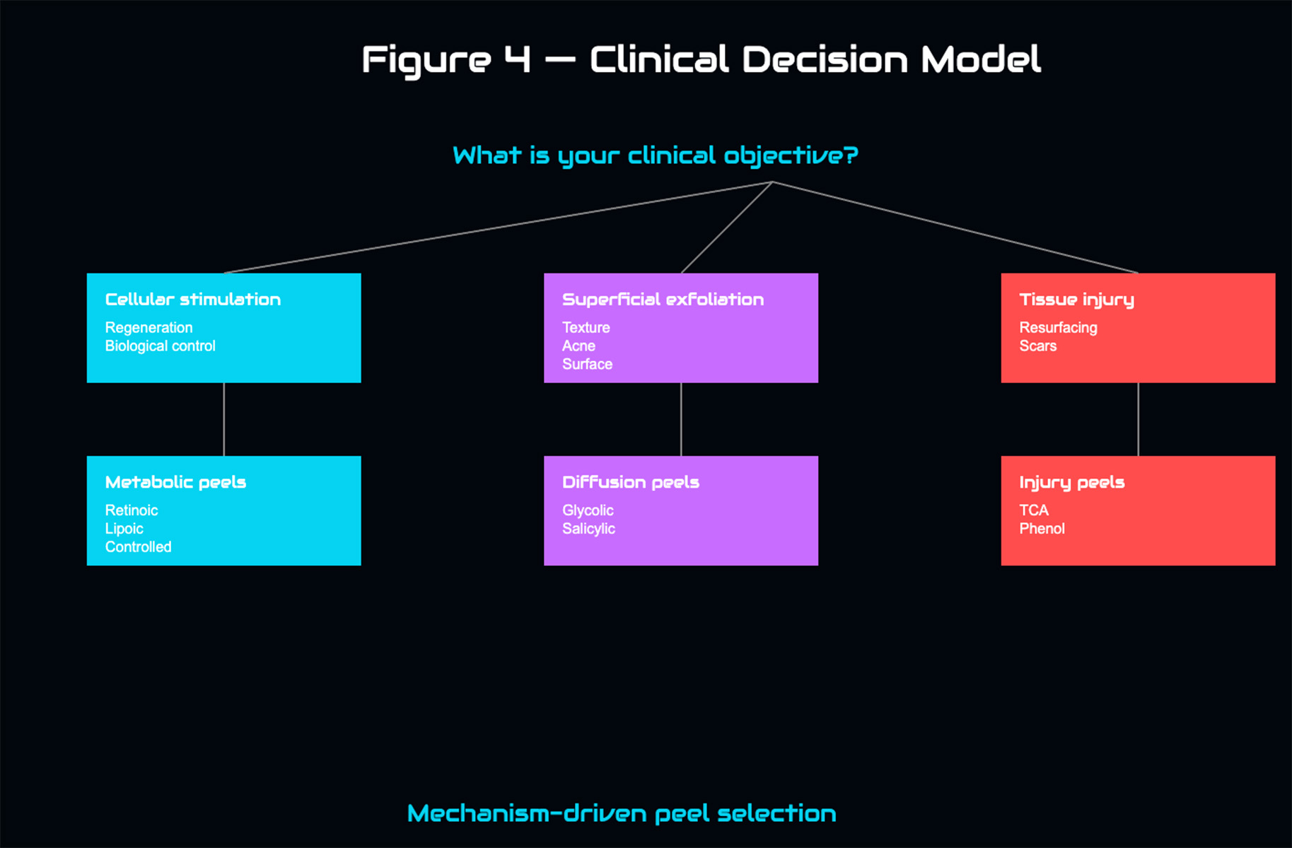 Clinical mechanism-driven peel selection model