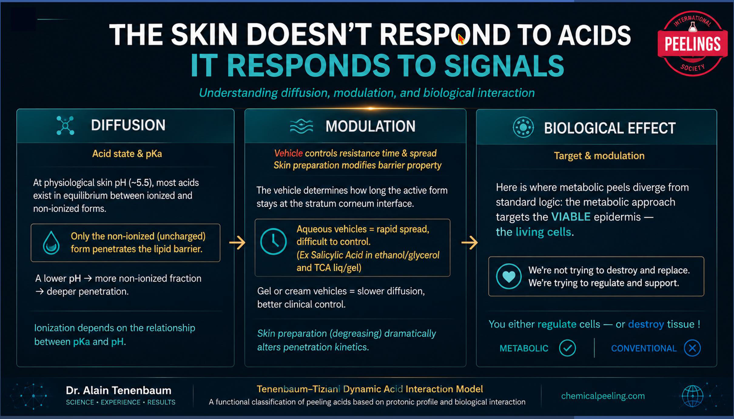 The skin does not respond to acids, it responds to biological signals